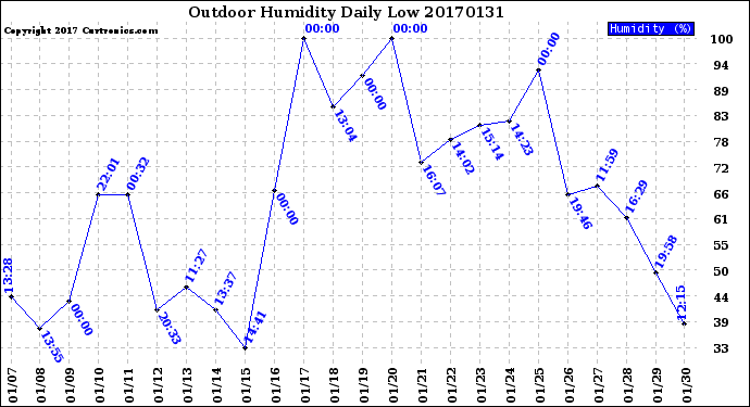 Milwaukee Weather Outdoor Humidity<br>Daily Low
