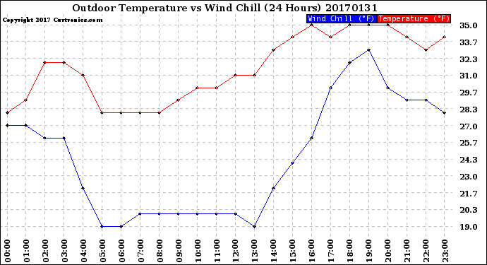 Milwaukee Weather Outdoor Temperature<br>vs Wind Chill<br>(24 Hours)