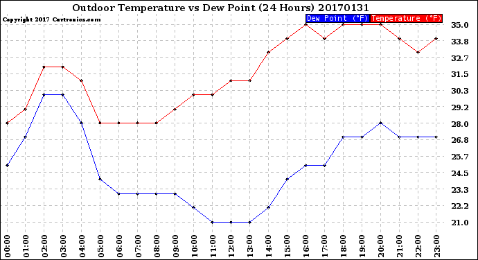 Milwaukee Weather Outdoor Temperature<br>vs Dew Point<br>(24 Hours)