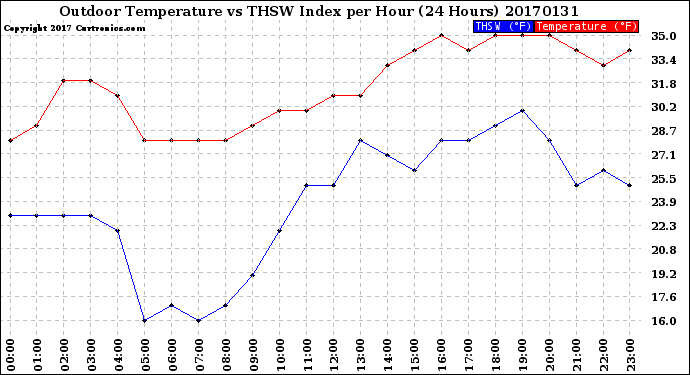 Milwaukee Weather Outdoor Temperature<br>vs THSW Index<br>per Hour<br>(24 Hours)