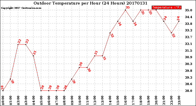Milwaukee Weather Outdoor Temperature<br>per Hour<br>(24 Hours)