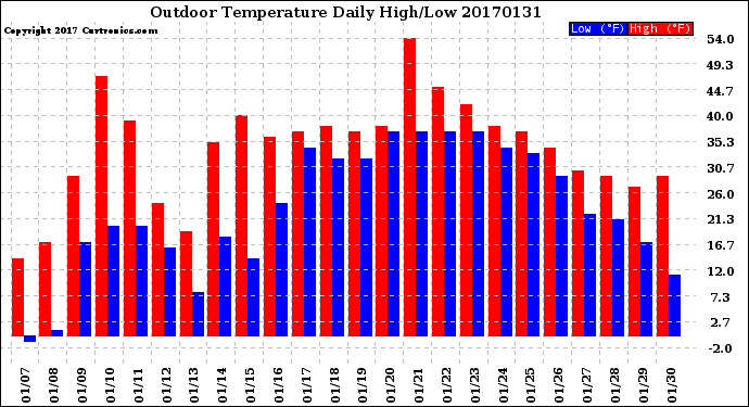 Milwaukee Weather Outdoor Temperature<br>Daily High/Low