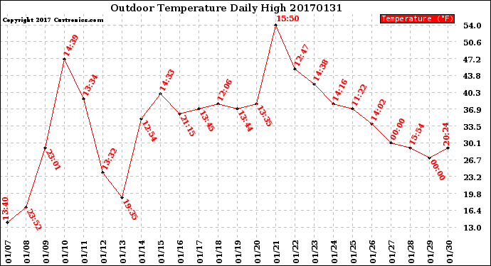 Milwaukee Weather Outdoor Temperature<br>Daily High