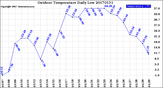 Milwaukee Weather Outdoor Temperature<br>Daily Low