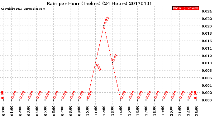 Milwaukee Weather Rain<br>per Hour<br>(Inches)<br>(24 Hours)