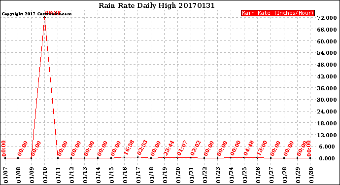 Milwaukee Weather Rain Rate<br>Daily High