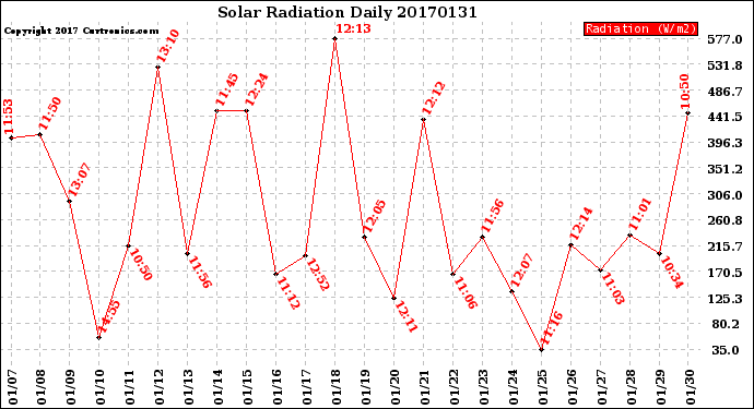 Milwaukee Weather Solar Radiation<br>Daily