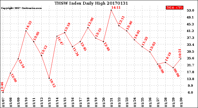 Milwaukee Weather THSW Index<br>Daily High