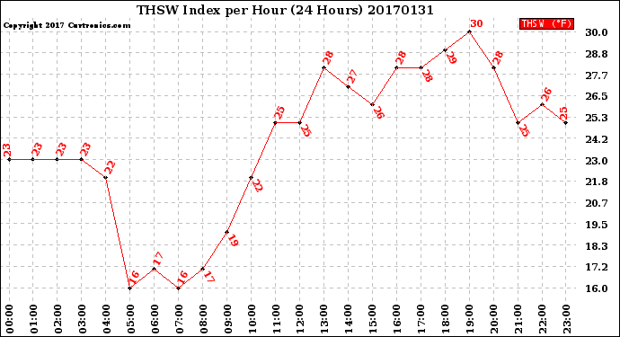 Milwaukee Weather THSW Index<br>per Hour<br>(24 Hours)
