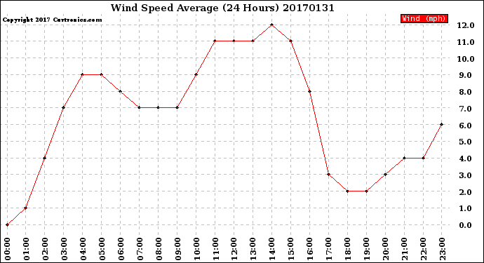 Milwaukee Weather Wind Speed<br>Average<br>(24 Hours)