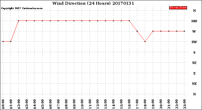 Milwaukee Weather Wind Direction<br>(24 Hours)