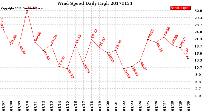 Milwaukee Weather Wind Speed<br>Daily High