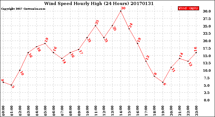 Milwaukee Weather Wind Speed<br>Hourly High<br>(24 Hours)