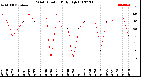 Milwaukee Weather Wind Direction<br>Daily High