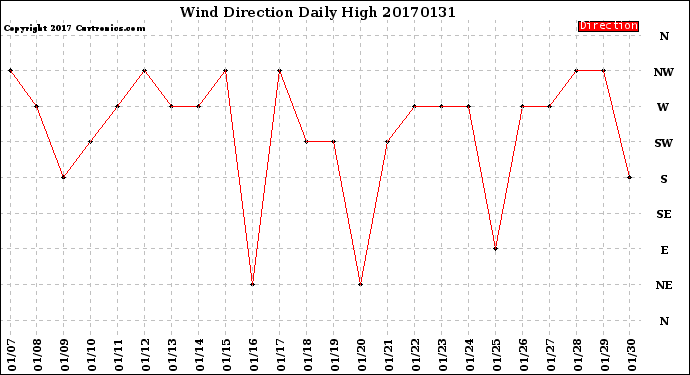 Milwaukee Weather Wind Direction<br>Daily High