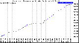 Milwaukee Weather Barometric Pressure<br>per Minute<br>(24 Hours)