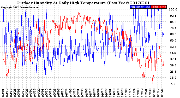 Milwaukee Weather Outdoor Humidity<br>At Daily High<br>Temperature<br>(Past Year)