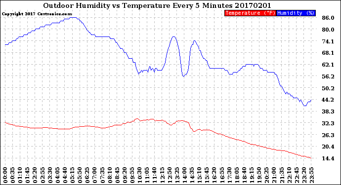 Milwaukee Weather Outdoor Humidity<br>vs Temperature<br>Every 5 Minutes