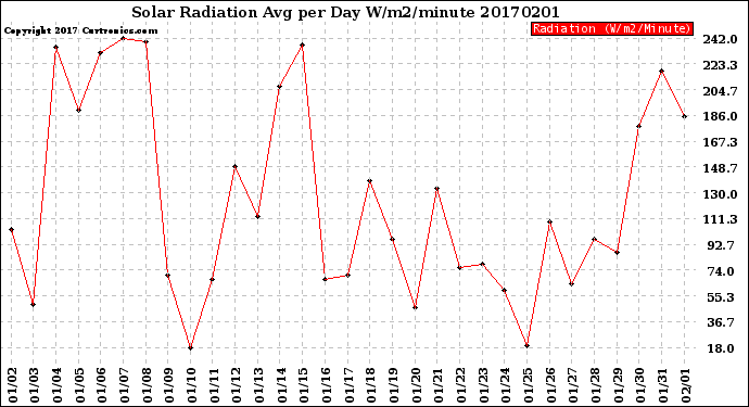 Milwaukee Weather Solar Radiation<br>Avg per Day W/m2/minute