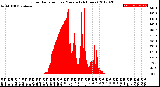 Milwaukee Weather Solar Radiation<br>per Minute<br>(24 Hours)