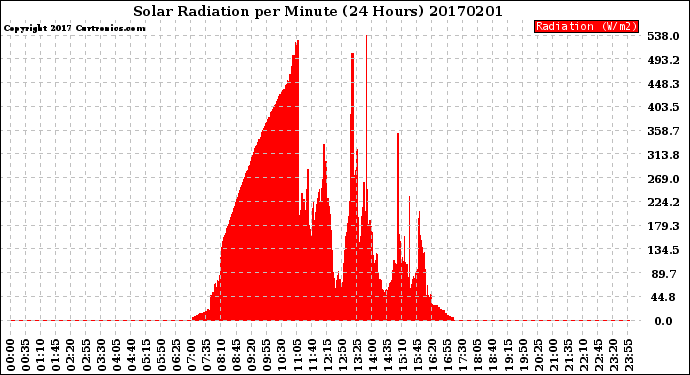Milwaukee Weather Solar Radiation<br>per Minute<br>(24 Hours)