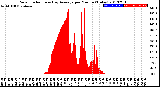 Milwaukee Weather Solar Radiation<br>& Day Average<br>per Minute<br>(Today)