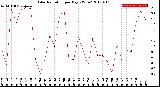 Milwaukee Weather Solar Radiation<br>per Day KW/m2