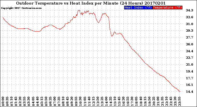 Milwaukee Weather Outdoor Temperature<br>vs Heat Index<br>per Minute<br>(24 Hours)