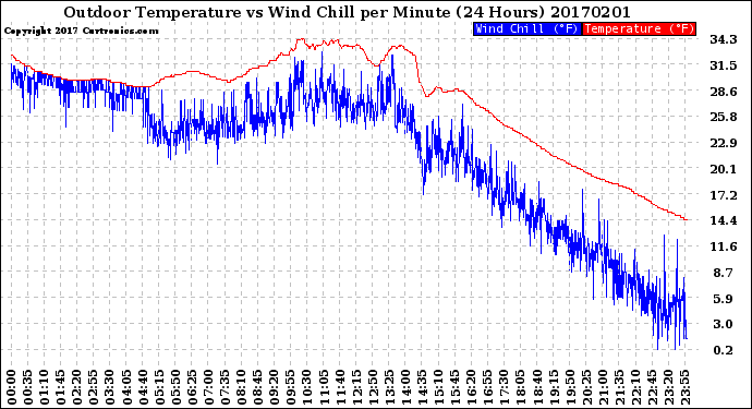 Milwaukee Weather Outdoor Temperature<br>vs Wind Chill<br>per Minute<br>(24 Hours)