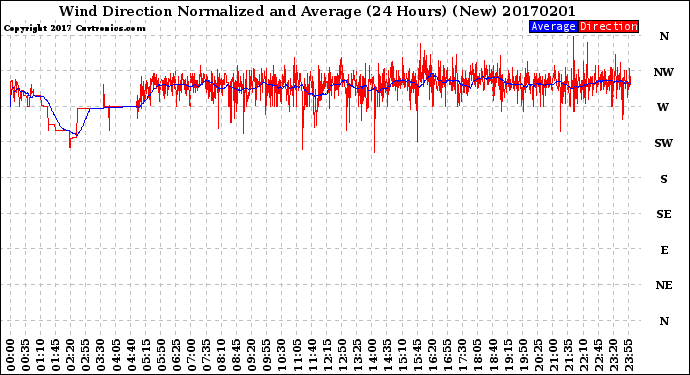 Milwaukee Weather Wind Direction<br>Normalized and Average<br>(24 Hours) (New)