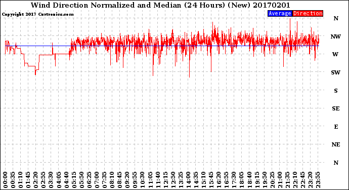 Milwaukee Weather Wind Direction<br>Normalized and Median<br>(24 Hours) (New)