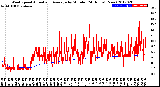 Milwaukee Weather Wind Speed<br>Actual and Average<br>by Minute<br>(24 Hours) (New)