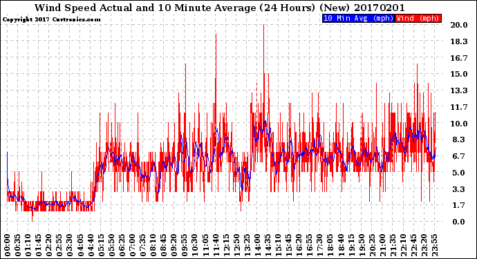 Milwaukee Weather Wind Speed<br>Actual and 10 Minute<br>Average<br>(24 Hours) (New)