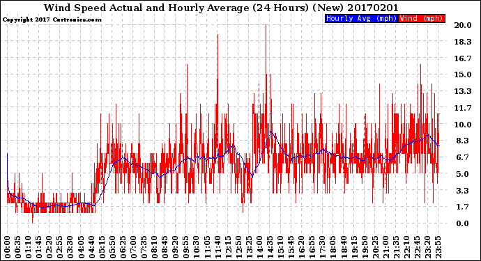 Milwaukee Weather Wind Speed<br>Actual and Hourly<br>Average<br>(24 Hours) (New)