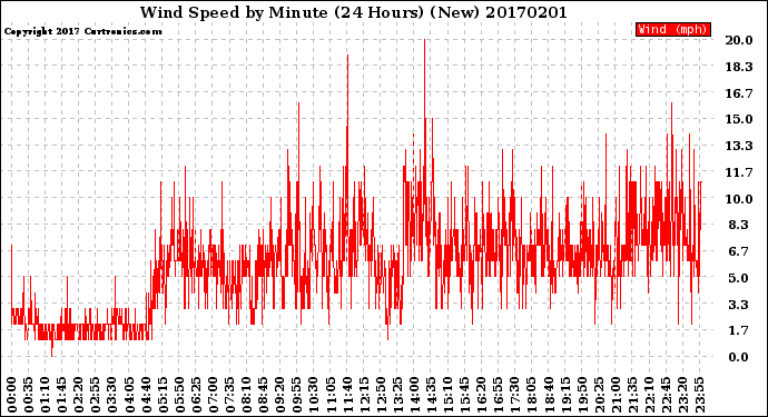 Milwaukee Weather Wind Speed<br>by Minute<br>(24 Hours) (New)