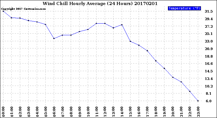 Milwaukee Weather Wind Chill<br>Hourly Average<br>(24 Hours)