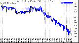 Milwaukee Weather Wind Chill<br>per Minute<br>(24 Hours)