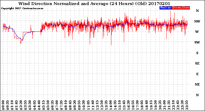 Milwaukee Weather Wind Direction<br>Normalized and Average<br>(24 Hours) (Old)