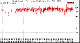 Milwaukee Weather Wind Direction<br>Normalized<br>(24 Hours) (Old)