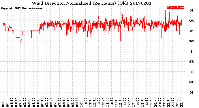 Milwaukee Weather Wind Direction<br>Normalized<br>(24 Hours) (Old)