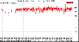 Milwaukee Weather Wind Direction<br>(24 Hours) (Raw)