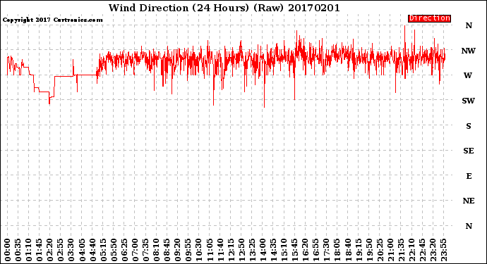 Milwaukee Weather Wind Direction<br>(24 Hours) (Raw)