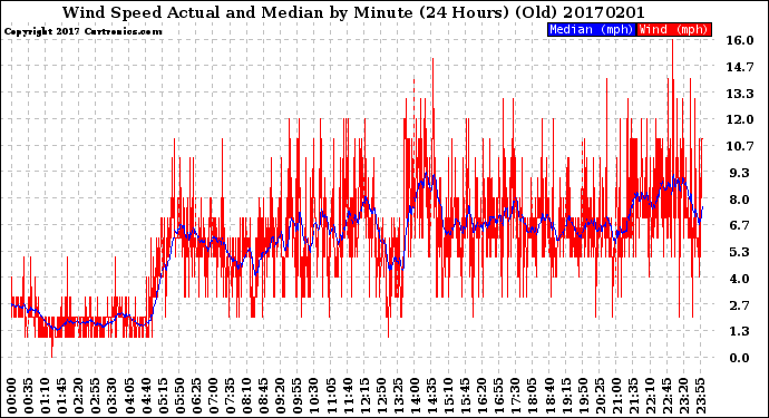 Milwaukee Weather Wind Speed<br>Actual and Median<br>by Minute<br>(24 Hours) (Old)