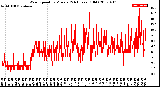 Milwaukee Weather Wind Speed<br>by Minute<br>(24 Hours) (Old)