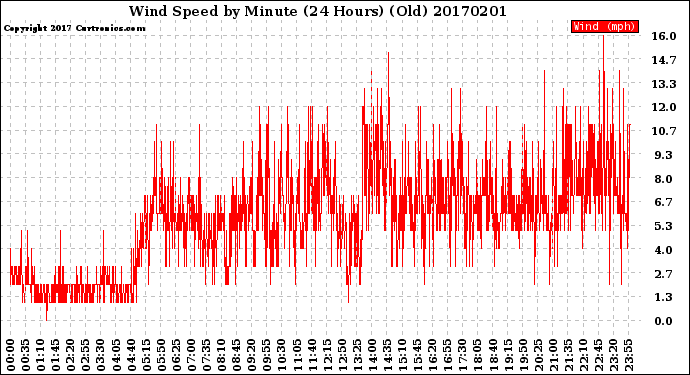 Milwaukee Weather Wind Speed<br>by Minute<br>(24 Hours) (Old)