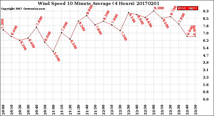 Milwaukee Weather Wind Speed<br>10 Minute Average<br>(4 Hours)