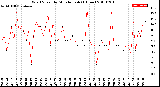 Milwaukee Weather Wind Speed<br>by Minute mph<br>(1 Hour)