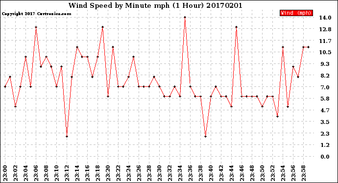 Milwaukee Weather Wind Speed<br>by Minute mph<br>(1 Hour)
