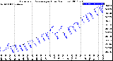 Milwaukee Weather Barometric Pressure<br>per Hour<br>(24 Hours)