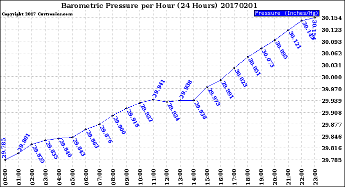 Milwaukee Weather Barometric Pressure<br>per Hour<br>(24 Hours)